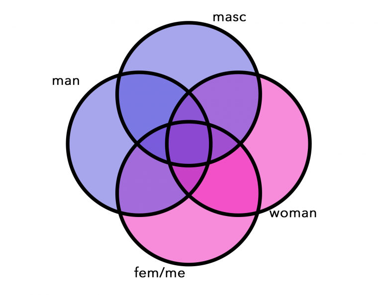 Masc and fem terminology – Lecter A.A. Wierstamann